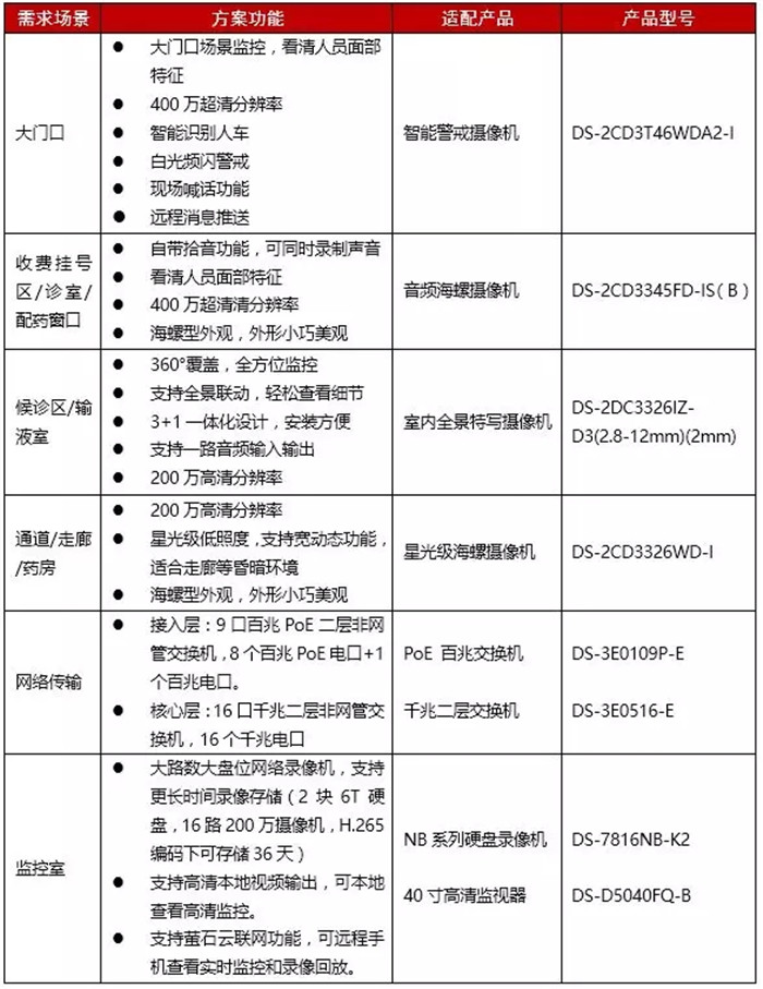 医院监控安装