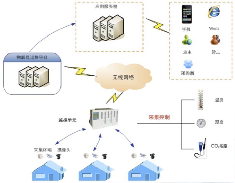 冷库智能监控系统