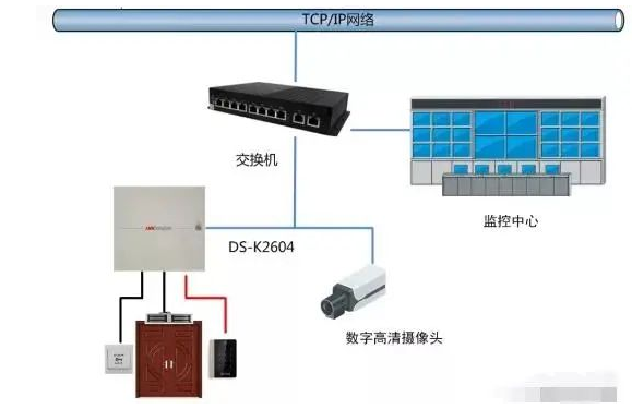 北京门禁系统如何联动视频监控系统、智能楼宇系统以及消防系统？j9九游会北京监控安装