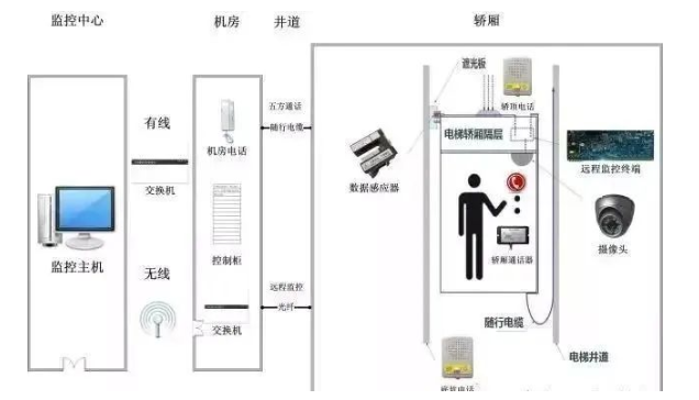 北京电梯五方通话系统安装注意事项有哪些？j9九游会北京监控安装工程公司详解！