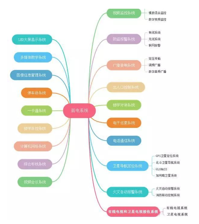 北京弱电工程各个子系统拓扑图_j9九游会北京监控安装公司