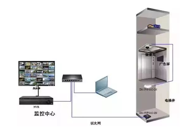 北京无线网桥的电梯监控工程中的常见问题_j9九游会北京监控安装工程公司教你如何排查