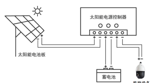 北京太阳能监控系统工程施工安装怎么做_j9九游会北京监控安装工程公司包教包会！