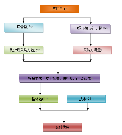 北京弱电系统工程供货流程是什么？j9九游会北京监控安装公司提供弱电施工实施保障技术