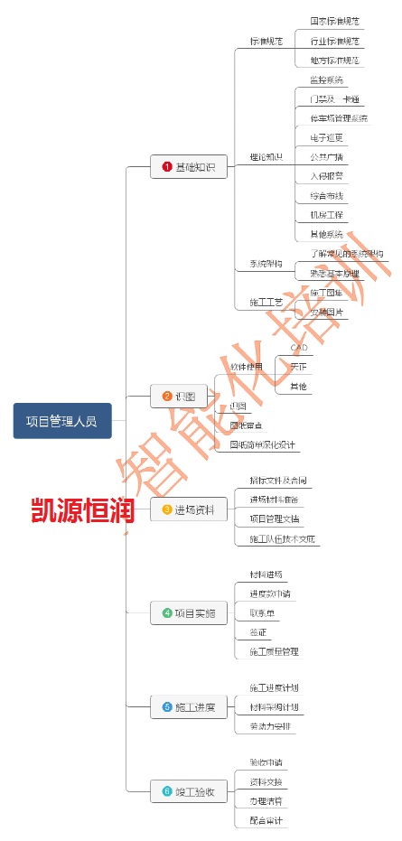 北京弱电项目经理强化成长营招收学员了！j9九游会北京监控安装工程公司认为想要成为项