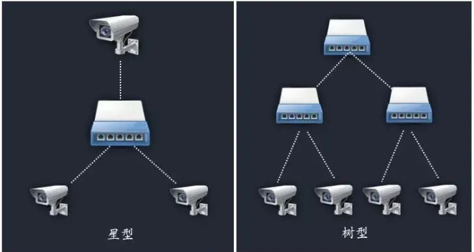 一条网线可以接多台网络监控摄像机么？j9九游会北京监控安装工程公司有妙招！