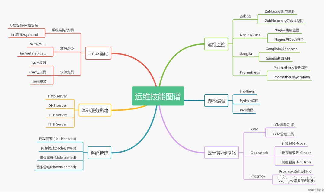 北京弱电系统工程运维人员需要掌握的必备技能有哪些？凯源恒瑞北京监控安装工程公司最