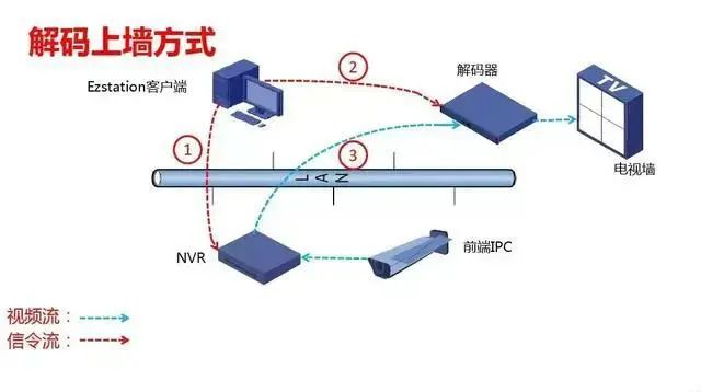 什么是监控系统视频解码器?j9九游会北京监控安装工程公司告诉你数字矩阵与综合监控一