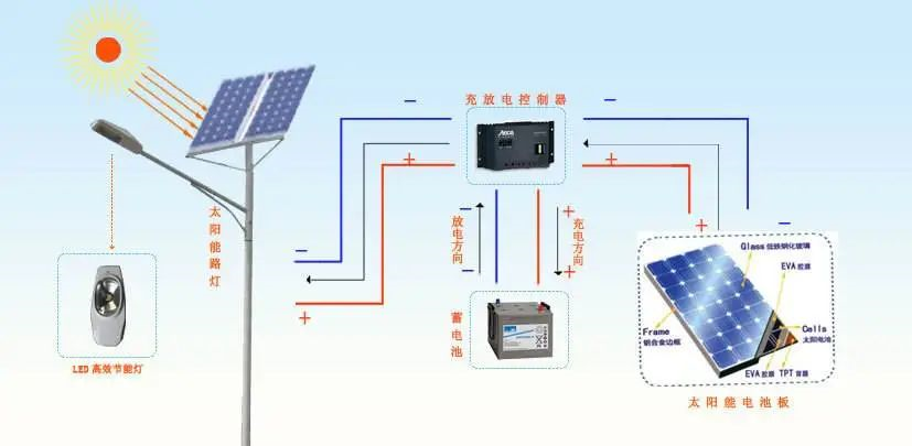 北京太阳能路灯系统有哪些部分组成？安装一套太阳能路灯系统多少钱？