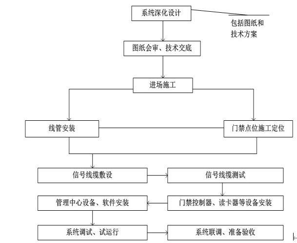 北京出入口控制（门禁）系统安装施工怎么报价？j9九游会北京监控安装工程公司细数施工