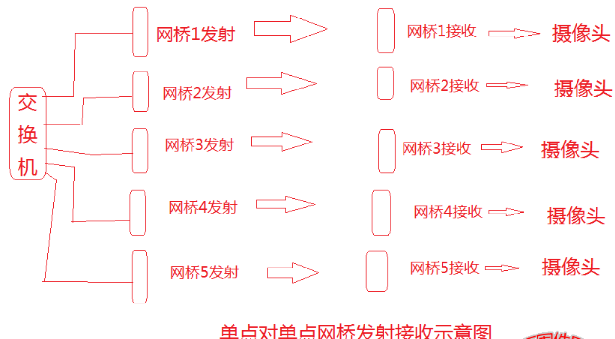 北京无线监控施工哪家最专业？j9九游会北京 监控安装工程公司详述一点对多点网桥在野