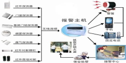 北京防盗报警紧急求救系统施工组织解决方案-j9九游会北京监控安装工程公司