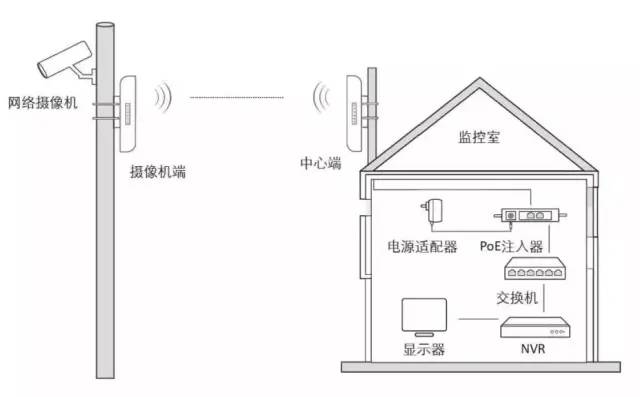 北京无线ap网络工程中如何选择无线网桥？j9九游会北京监控安装工程公司提醒你需要考