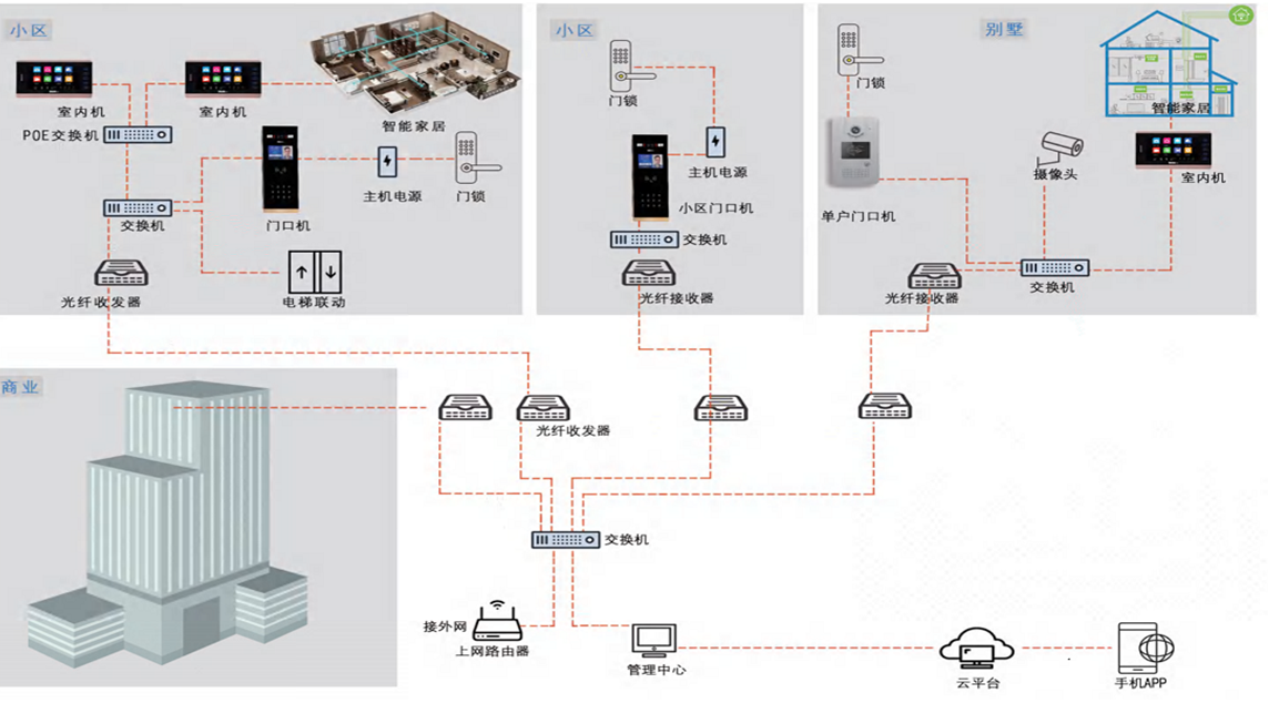 北京智慧社区智能化系统有哪些主要子系统？j9九游会北京监控安装工程公司最专业！