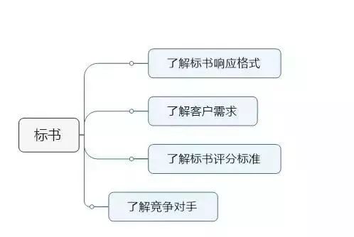 北京智能化弱电系统标书一般都有哪些内容？j9九游会北京监控安装工程公司教你如何做中