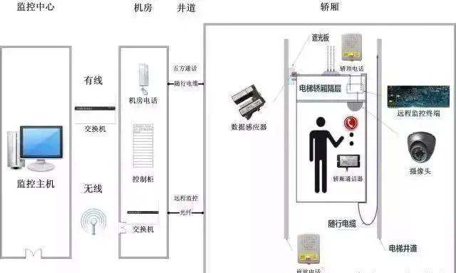 什么是电梯五方通话系统？j9九游会北京监控安装工程公司详述电梯五方通话系统工程的故