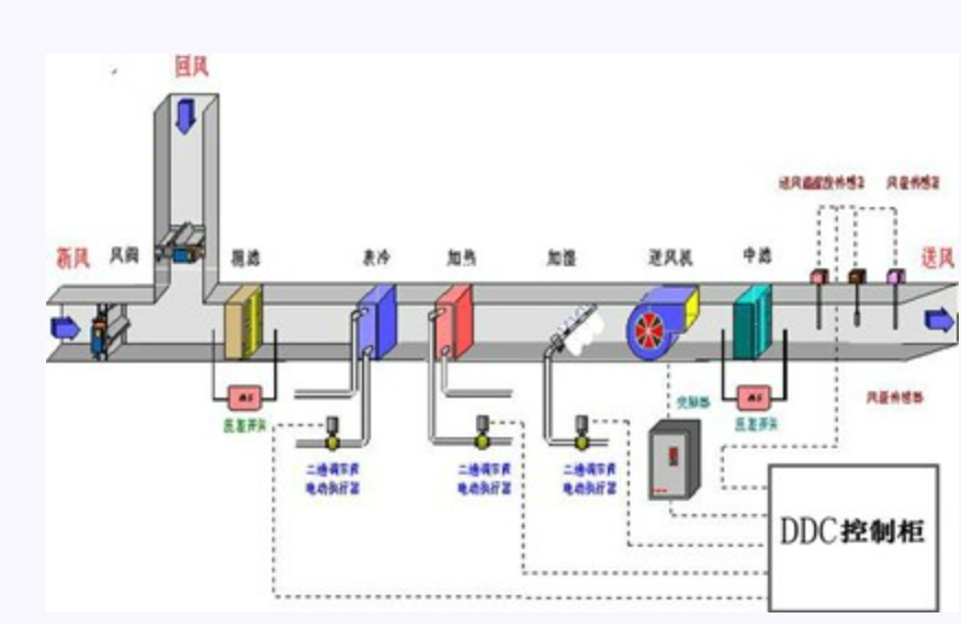 北京楼宇自控系统哪家强？j9九游会北京监控安装工程公司从楼宇自控构成说起！