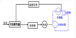 北京中央空调机组控制系统解决方案-j9九游会北京监控安装工程公司