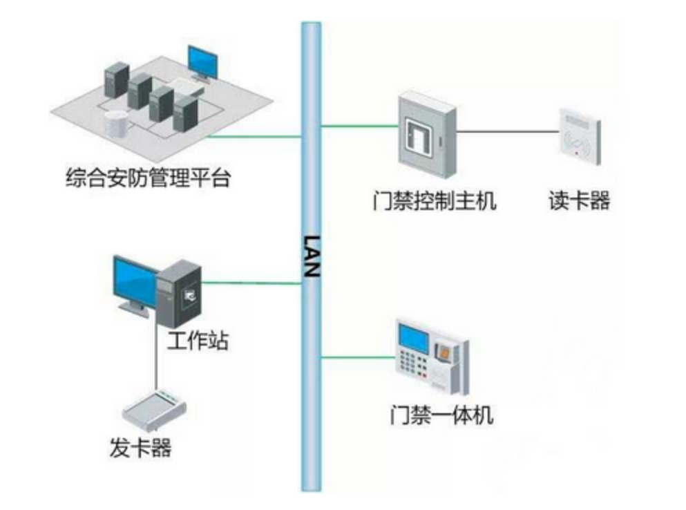 北京办公楼门禁系统如何与消防、视频、智能楼宇系统联动？j9九游会北京监控安装工程公