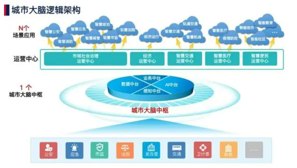 北京智慧城市发展前景怎么样？j9九游会北京监控安装工程公司认为智慧城市解决方案是解锁城市未来的钥匙！