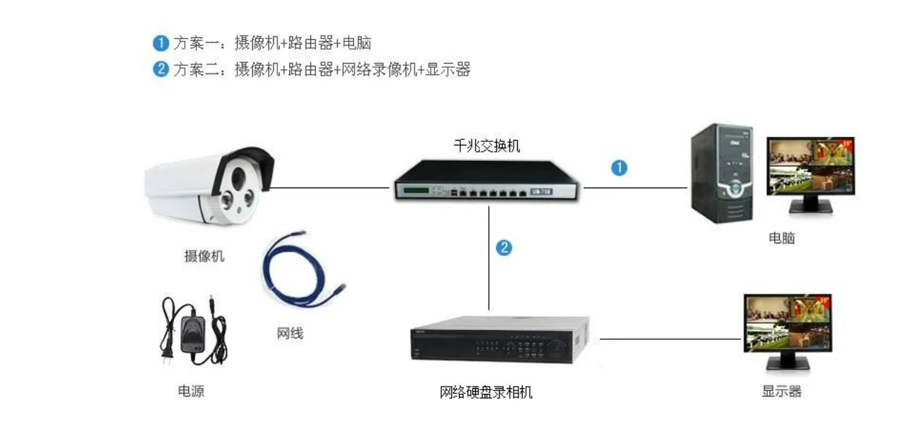 北京军队部队营区高清网络监控系统安装公司哪家专业?j9九游会北京监控安装工程公司详述监控安装的几种传输方式！